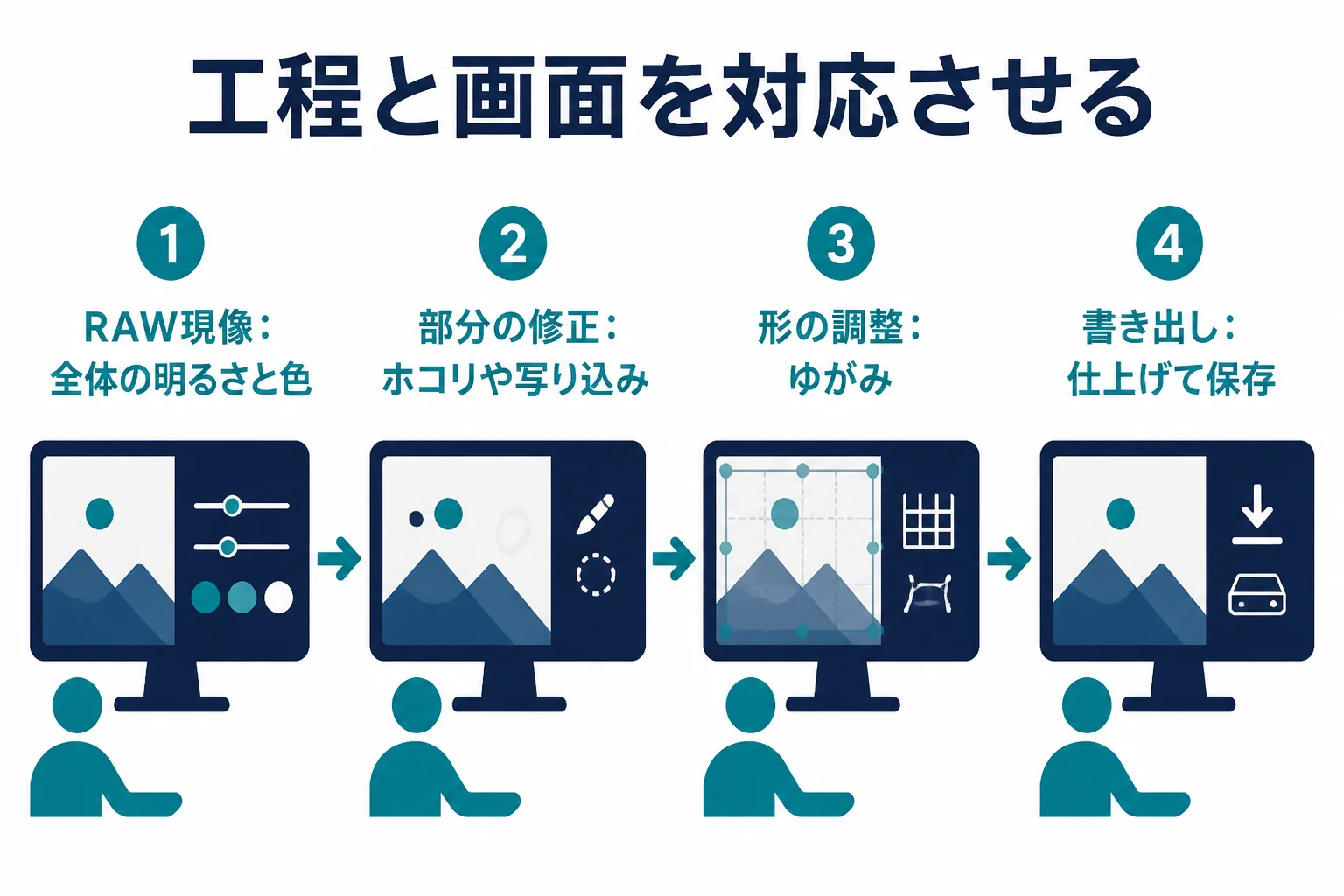 Affinity Photoのレタッチの工程を、RAW現像・部分の修正・形の調整・書き出しに分け、それぞれ使う画面を対応させた図解