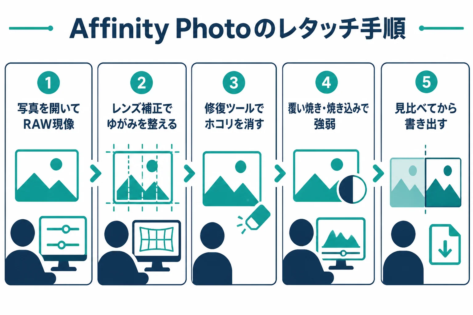 Affinity Photoでのレタッチを、写真を開いてRAW現像、レンズ補正、修復ツール、覆い焼き・焼き込み、見比べて書き出すの順に進める流れの図解