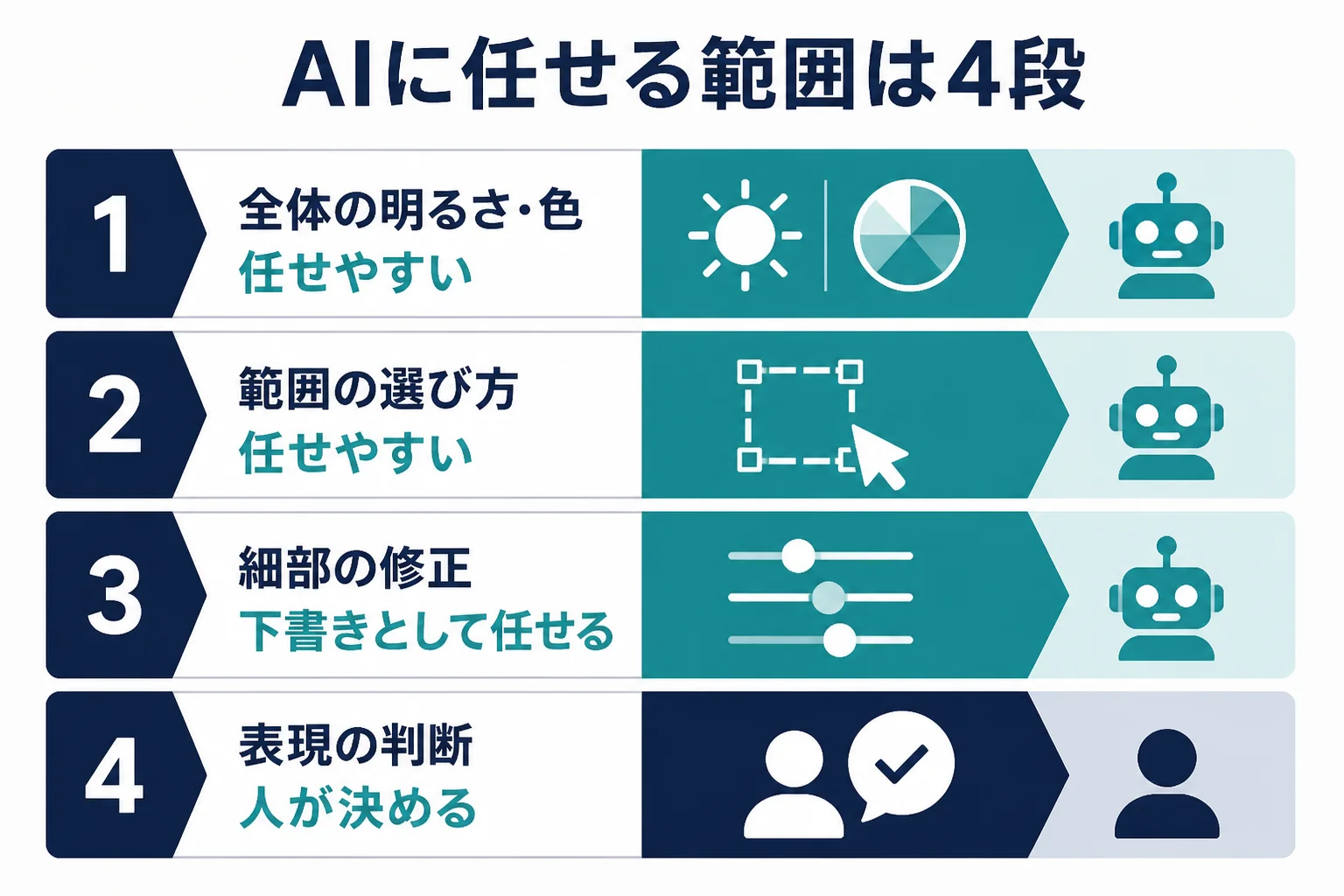 AIレタッチに任せる範囲を、全体の明るさ・色、範囲の選択、細部の修正、表現の判断の4段に分け、上の段ほど人が判断する割合が増えることを示した図解