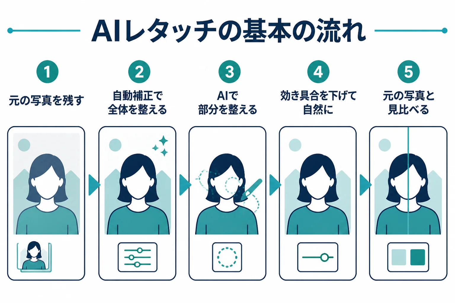 AIレタッチを、元の写真を残す、自動で下ごしらえ、部分を整える、人の目で直す、元と見比べるの順に進める流れを示した図解