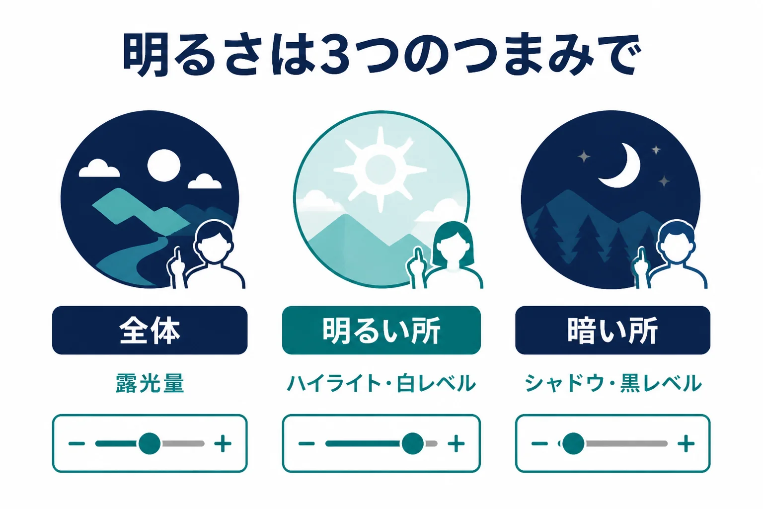 写真の明るさ補正を、全体、明るい所、暗い所の3つのつまみに分けて、それぞれのスライダーと効く場所を示した図解