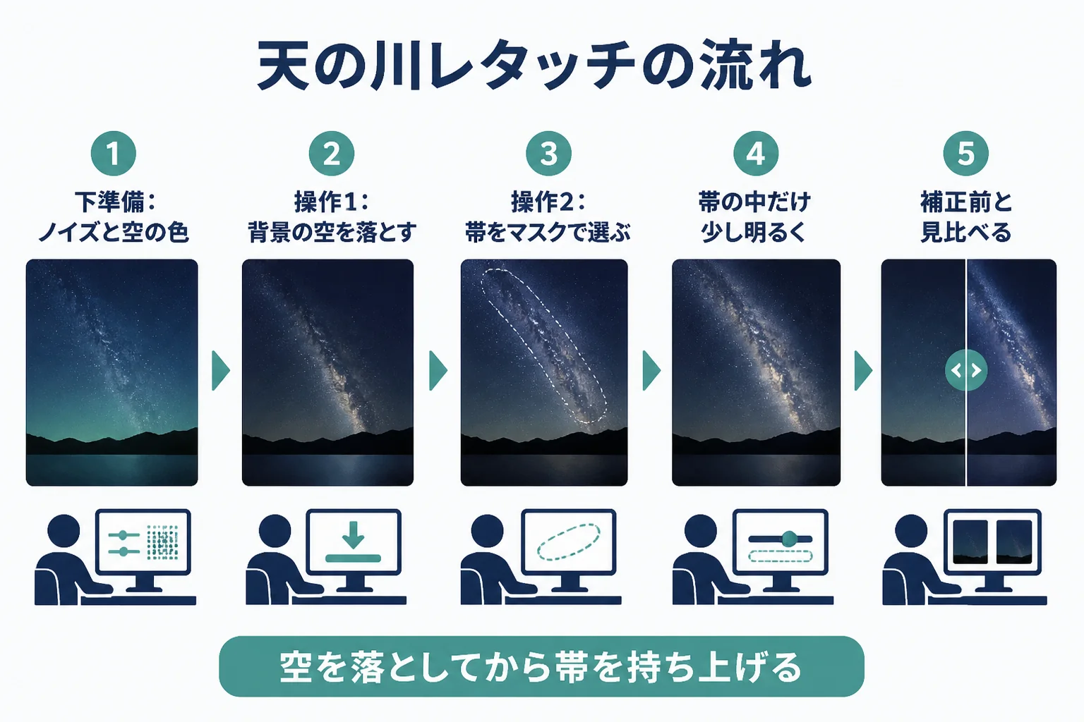 天の川のレタッチを、背景の空を落とす操作と、天の川の帯だけを持ち上げる操作の2つに分けて、マスクで部分補正する流れを示した図解