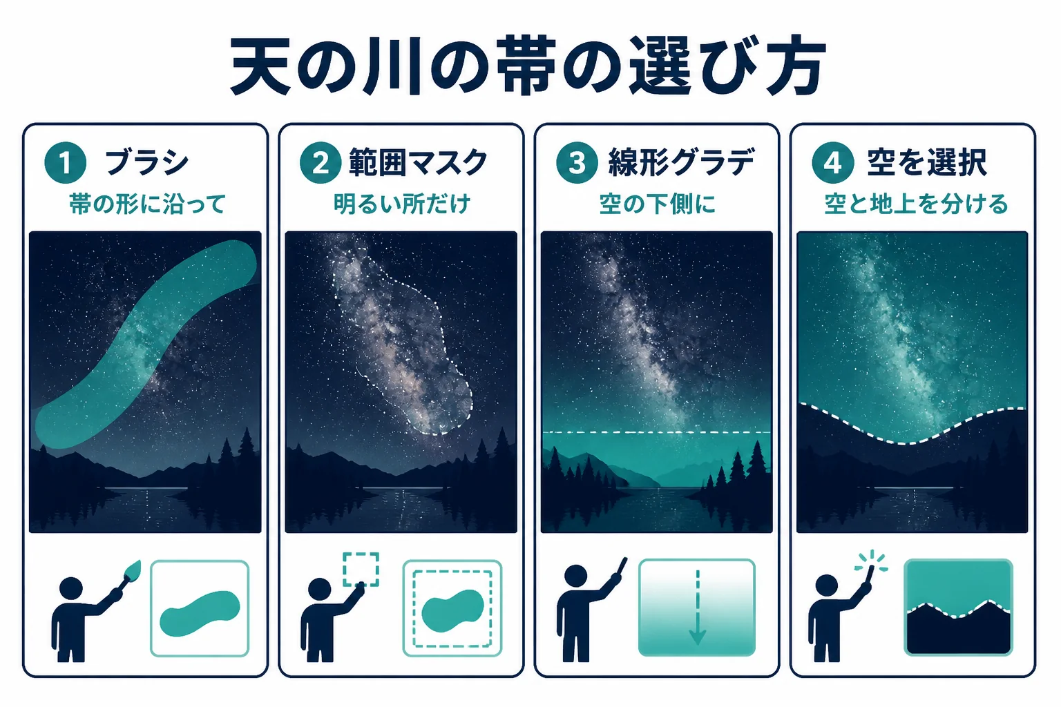天の川の帯をブラシ・範囲マスク・線形グラデーションなどで選び分ける考え方を示した図解