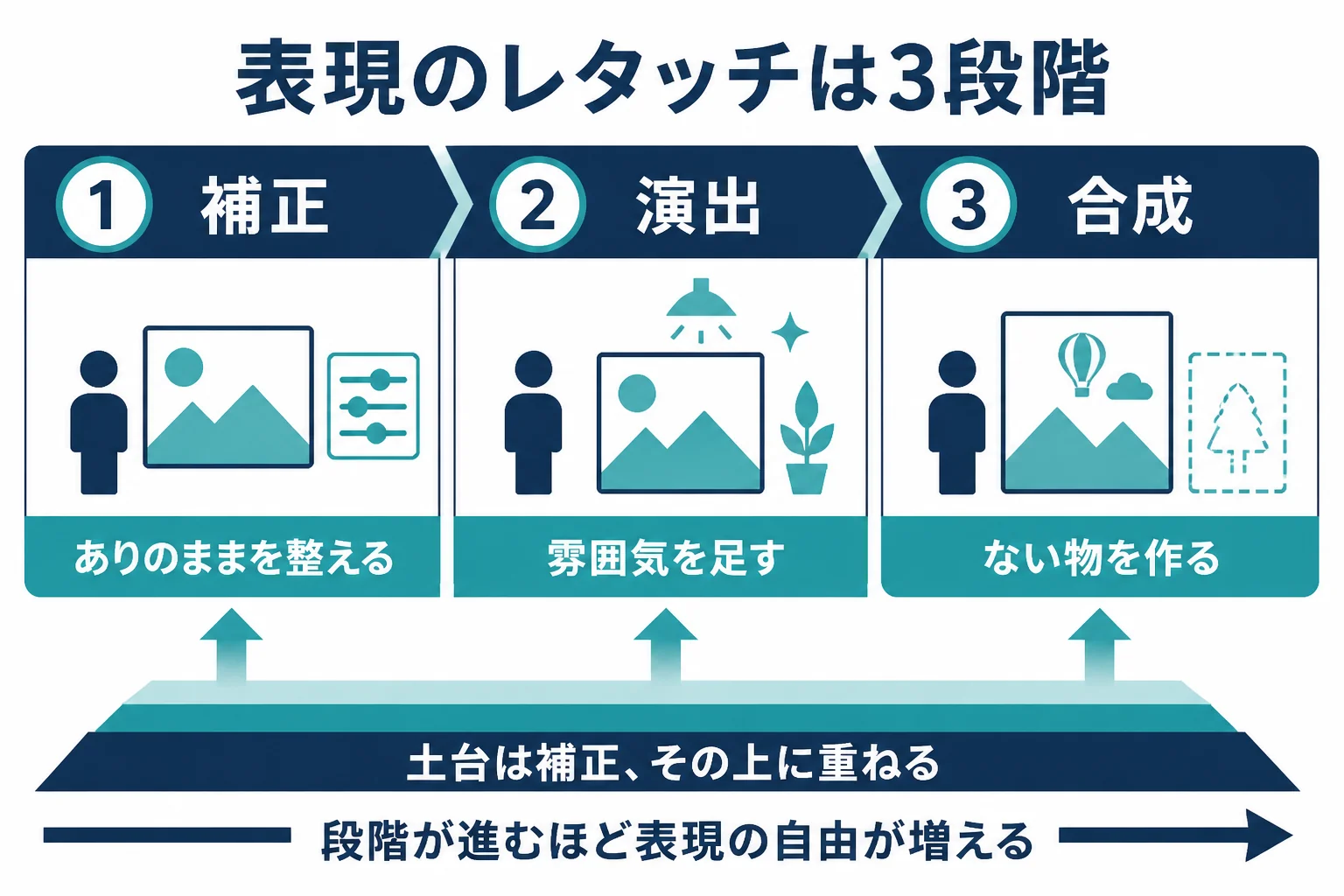 表現のレタッチを補正、演出、合成の3段階に分け、手を入れる深さと見る人の受け取り方を並べた図解