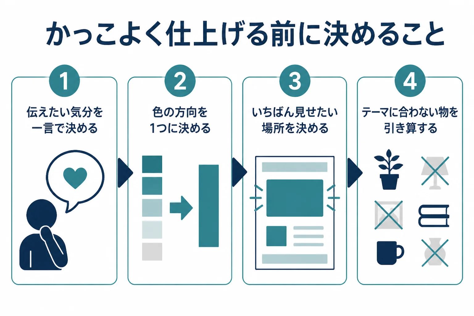アート系レタッチで仕上げる前に、テーマ、色の方向、見せたい場所、引き算する物を決める流れの図解