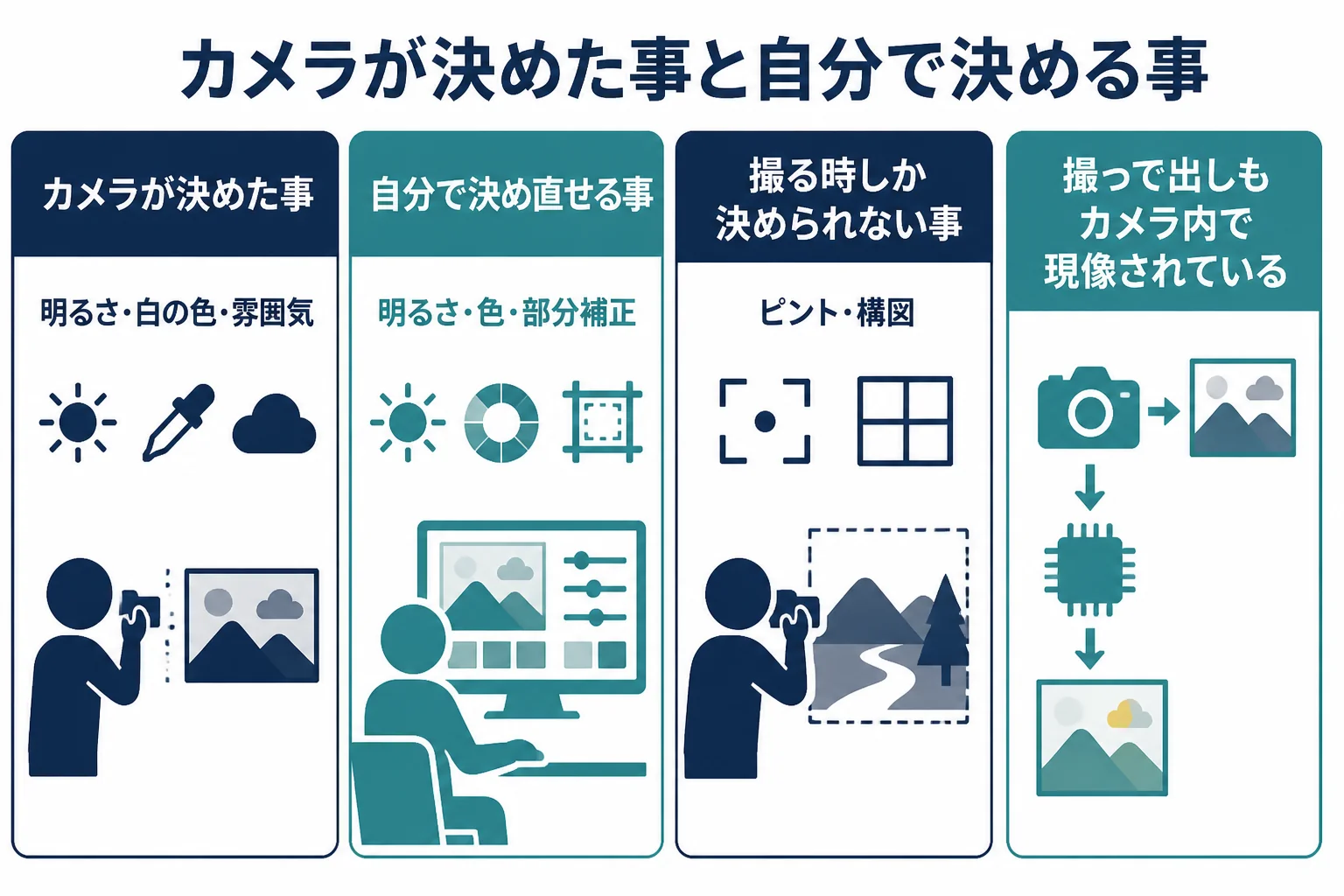 撮って出しとレタッチ後の違いを、カメラが自動で決めた事と、撮影後に自分で決め直せる事、撮る瞬間にしか決められない事に分けた図解