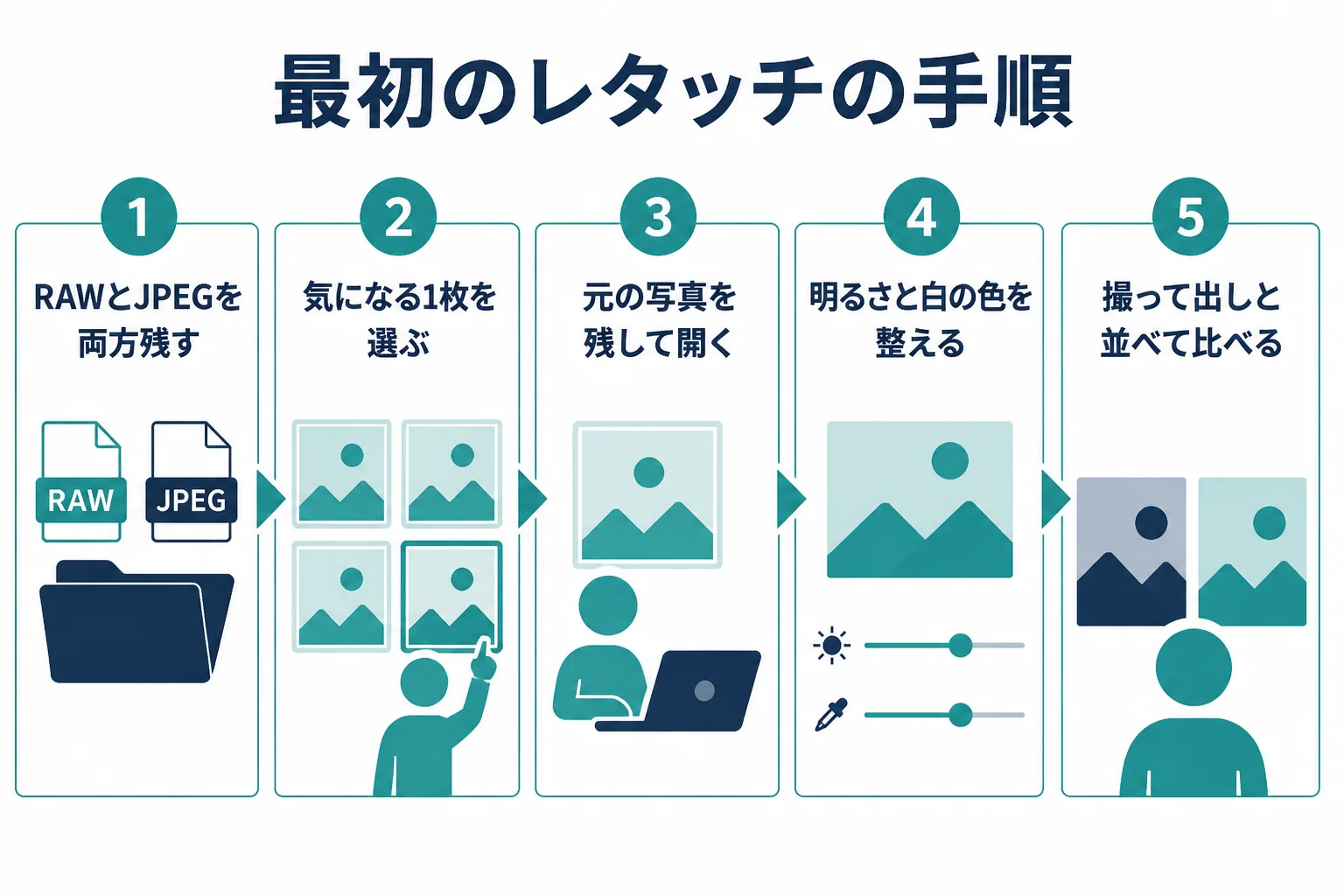 一眼カメラの写真を初めてレタッチする時の手順を、記録設定の確認から撮って出しとの見比べまで順番に並べた図解