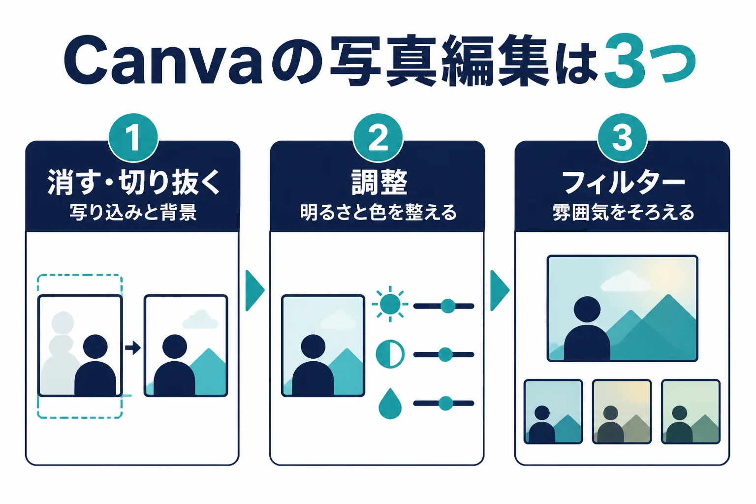 Canvaの写真編集を、消す・切り抜く、調整、フィルターの3つのグループに分け、触る順番を示した図解
