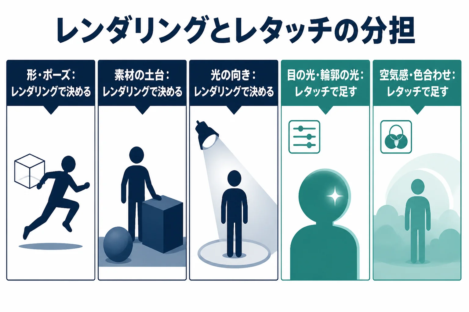 CGの仕上げを、レンダリングで決めることとレタッチで足すことに分けた工程の分担表の図解
