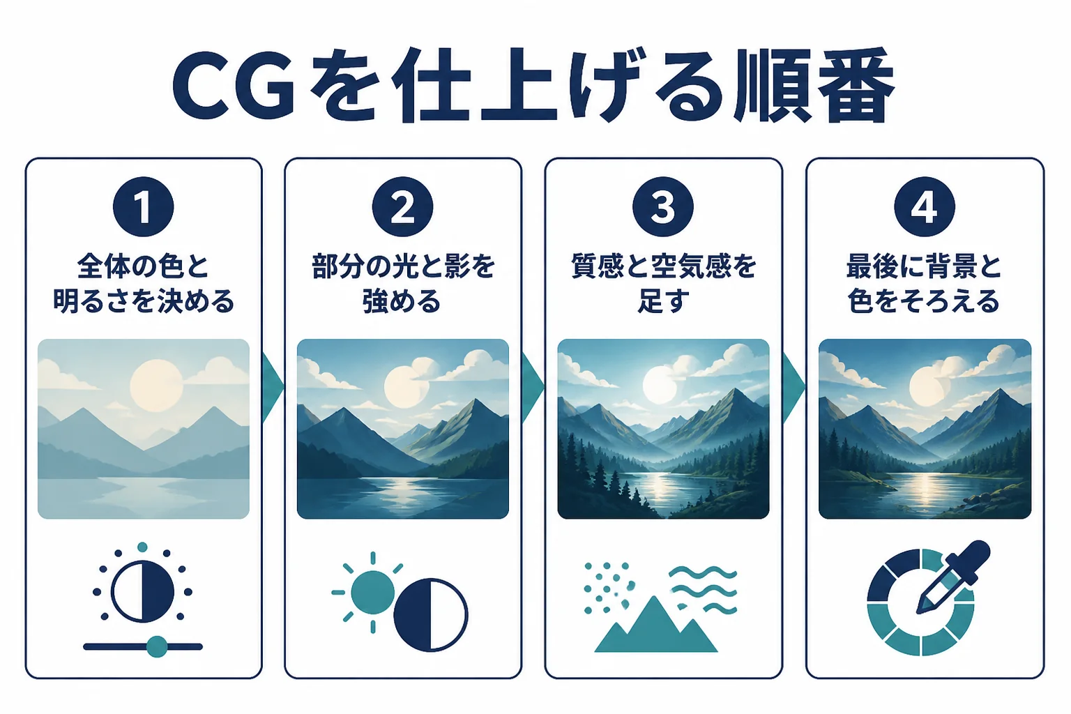 CGのレンダリング画像を、全体の色、部分の光と影、質感と空気感、最後の色合わせの順に仕上げる流れの図解