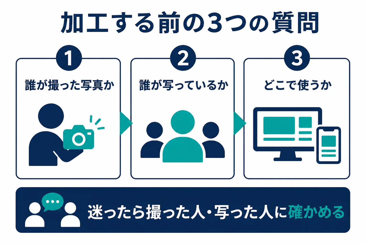 写真を加工する前に、誰が撮ったか・誰が写っているか・どこで使うかの順に確かめる流れを示した図解