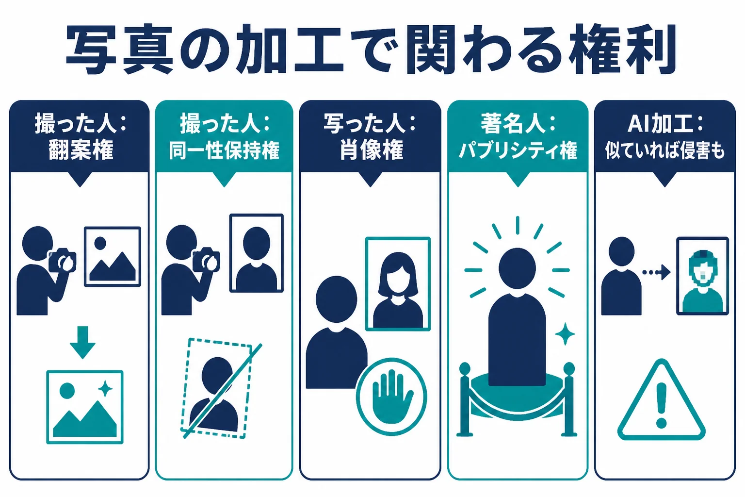 写真の加工で関わる権利を、撮った人の権利・写った人の権利・AIで加工した時の考え方に分けて整理した図解