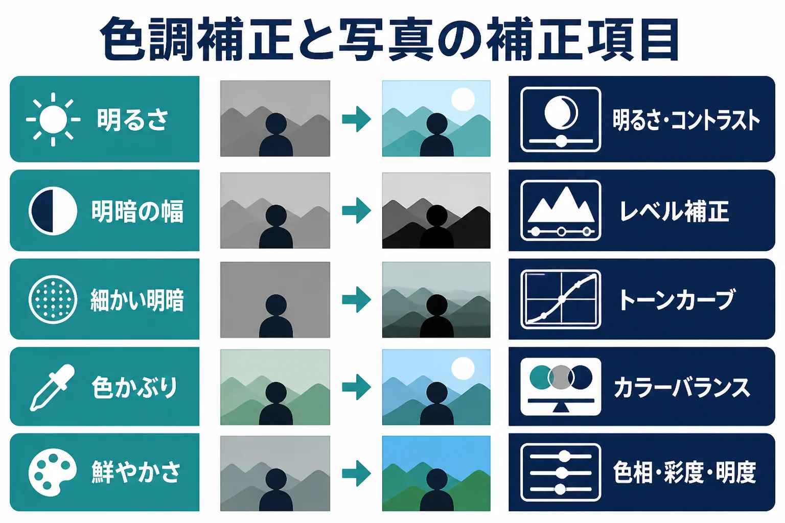 クリスタの色調補正の効果を、明るさ・メリハリ・色かぶり・鮮やかさといった写真の補正項目に対応させた図解