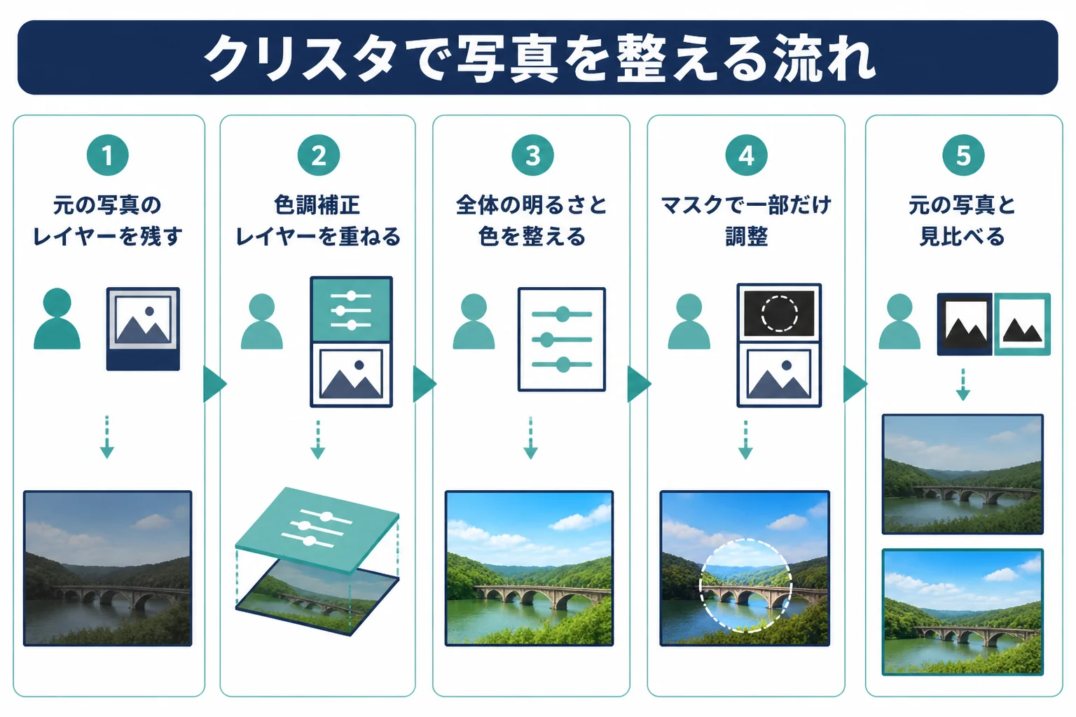 クリスタで写真を整える流れを、元のレイヤーを残す、色調補正レイヤーを重ねる、全体を整える、マスクで一部を調整、見比べるの順に示した図解