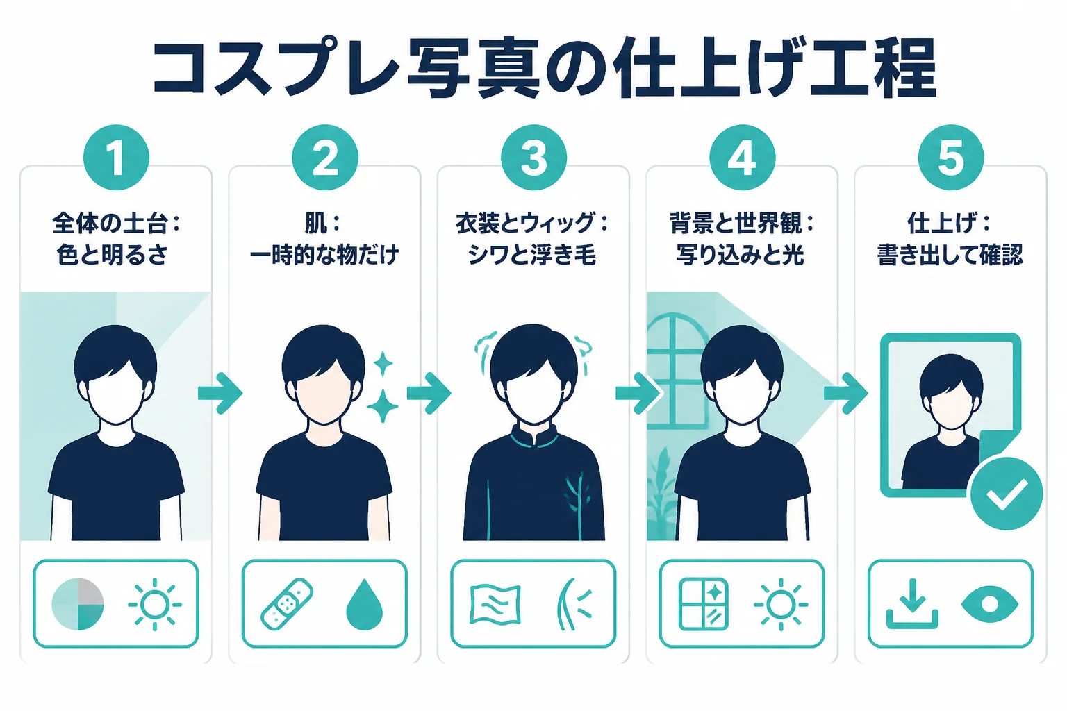 コスプレ写真のレタッチを、全体の土台・肌・衣装とウィッグ・背景と世界観・仕上げの順で進める工程を示した図解