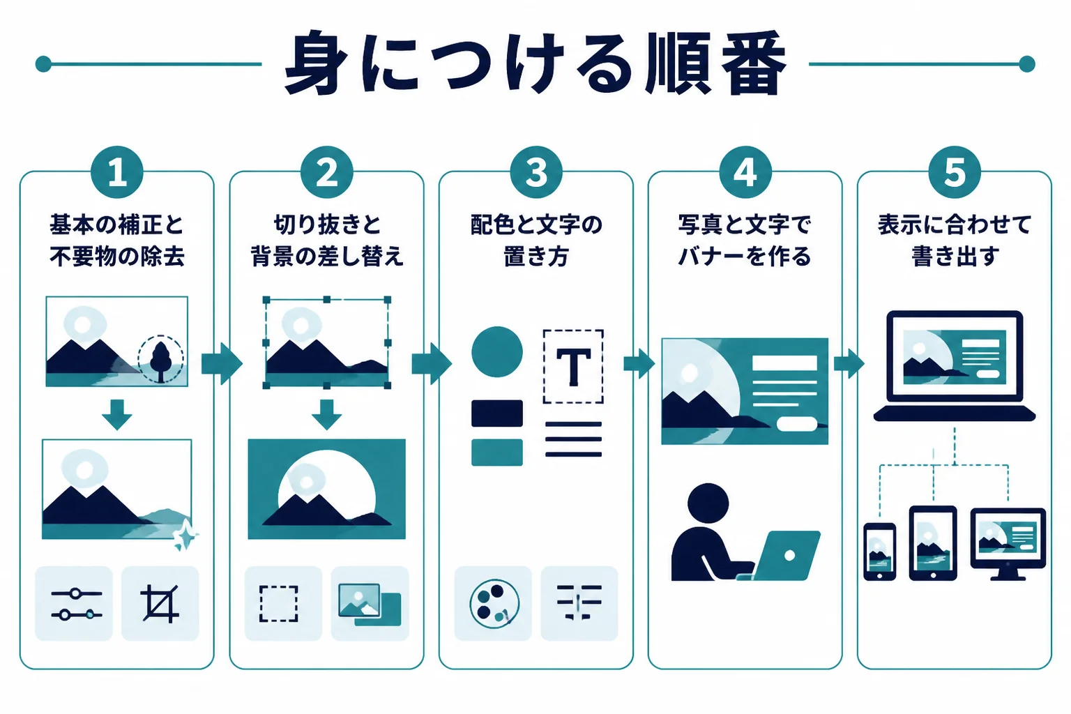 Webデザインで使う写真補正を、基本の補正・切り抜きと合成・デザインの基本・バナー制作・書き出しの順に身につける流れの図解