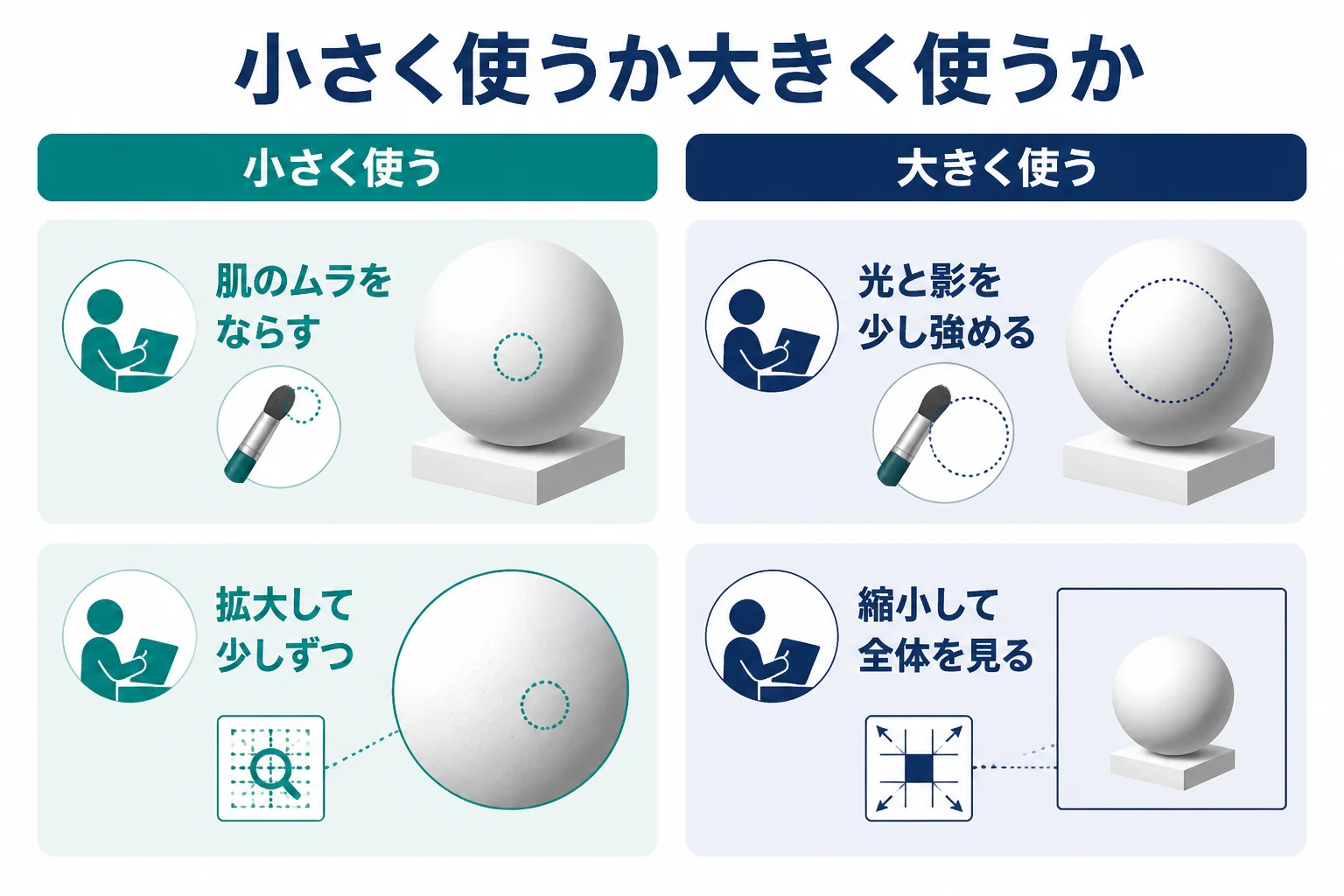 覆い焼き・焼き込みを、ムラを整える小さく使う方法と、光と影の立体感を整える大きく使う方法の2つに分けて比べた図解