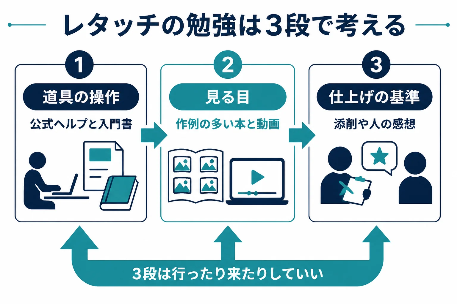 レタッチの上達を、道具の操作・見る目・仕上げの基準の3段で示し、段ごとに合う教材を並べた図解