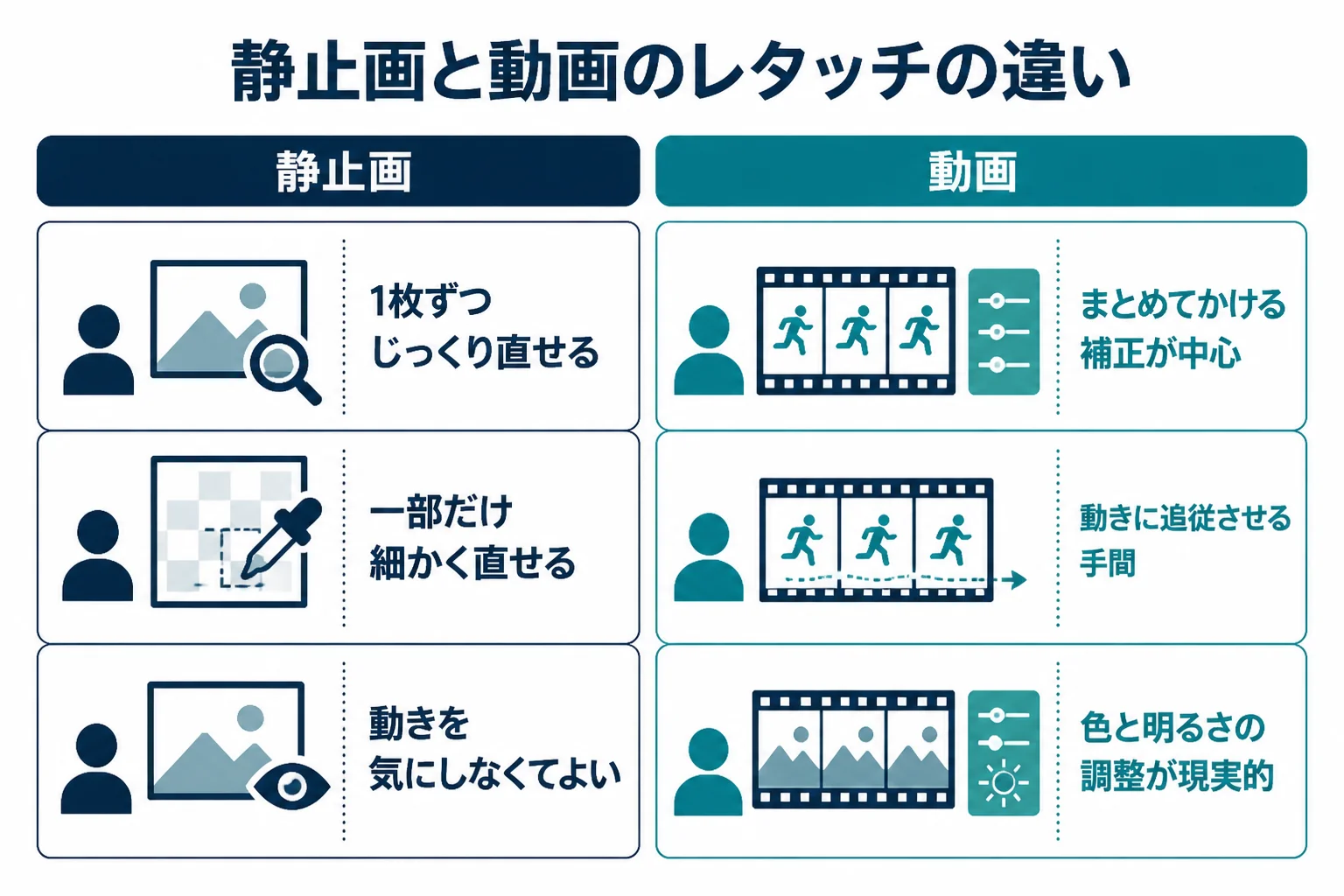 静止画と動画のレタッチの違いを、1枚ずつ直せるか、動きに追従させるかの2つの軸で比べた図解