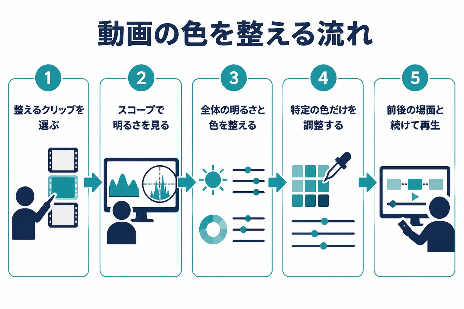 動画の色を、クリップを選ぶ、スコープで見る、全体を整える、特定の色を調整する、前後と続けて確かめる順に整える流れの図解