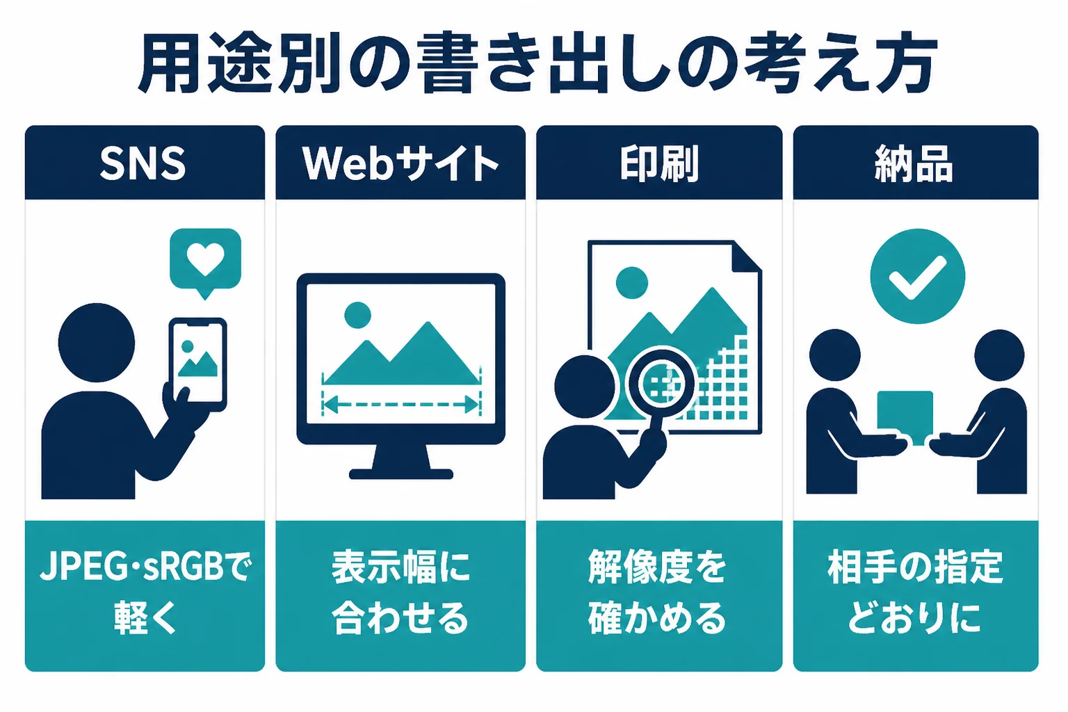 写真の書き出し設定を、SNS、Webサイト、印刷、納品の4つの用途別に並べた早見表の図解