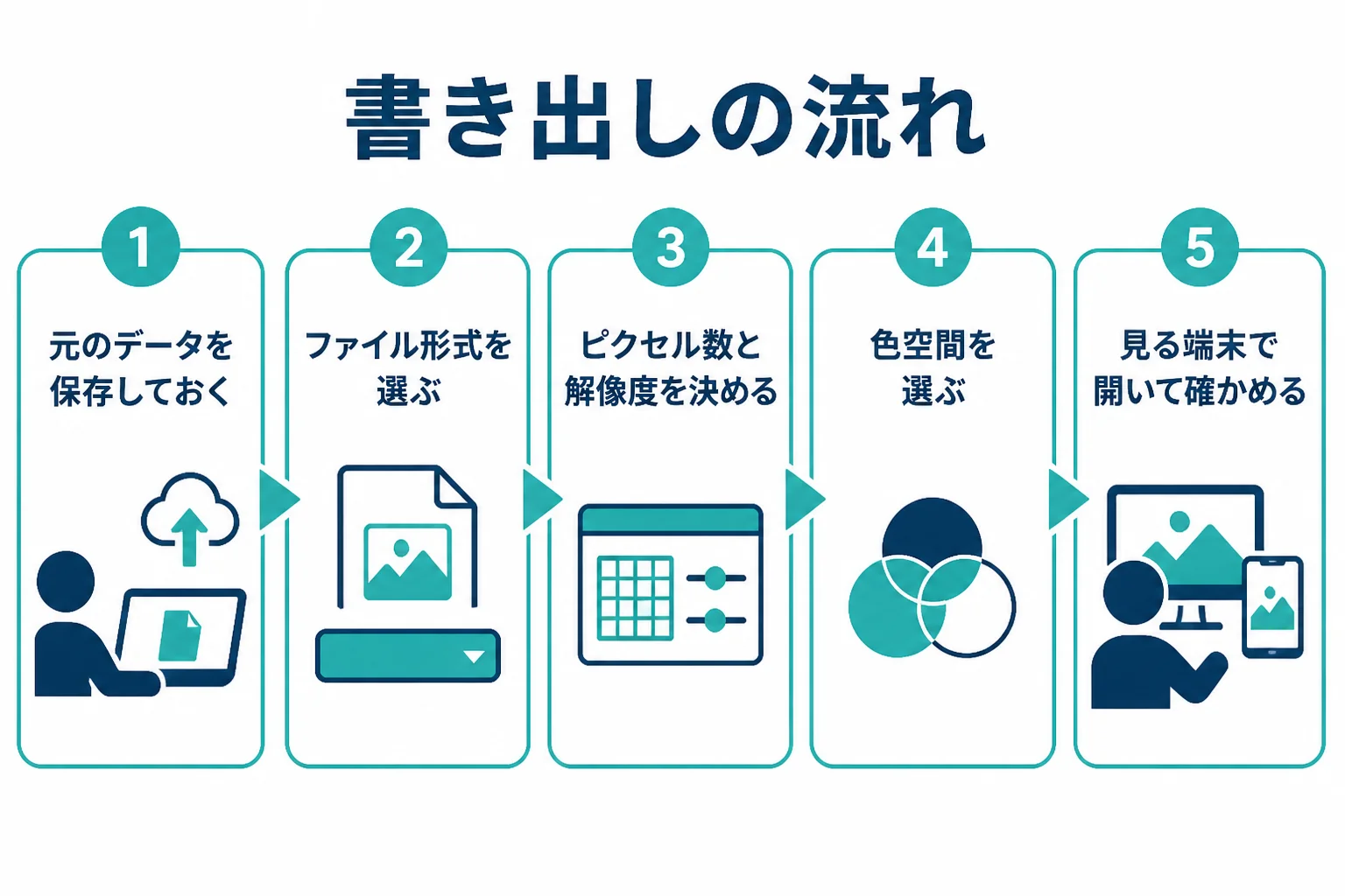 写真の書き出しを、元データの保存、形式の選択、大きさ、色空間、見る端末での確認の順に進める流れの図解