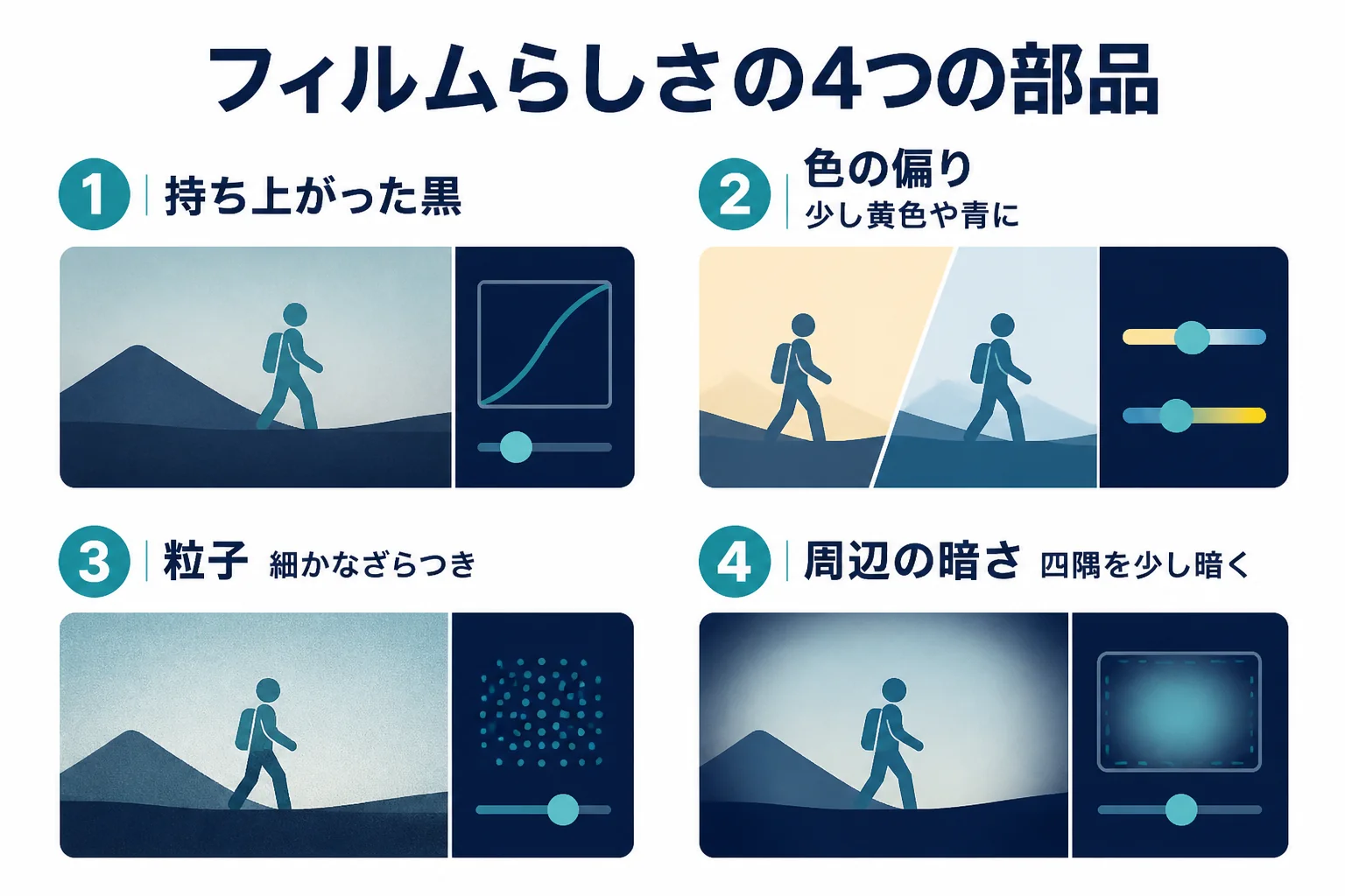 フィルムらしさを、持ち上がった黒・色の偏り・粒子・周辺の暗さの4つの部品に分けた図解