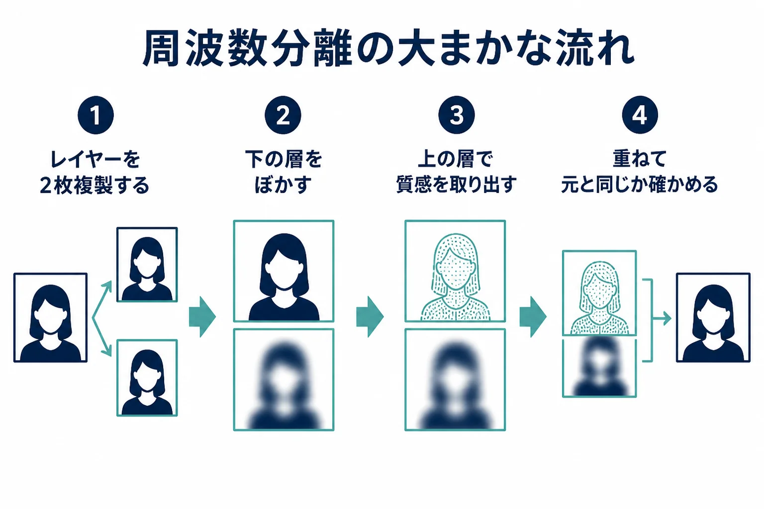 Photoshopで周波数分離を行う大まかな流れを、レイヤーの複製から下のレイヤーのぼかし、上のレイヤーでの質感の取り出し、元と同じに見えるかの確認までの順番で示した図解