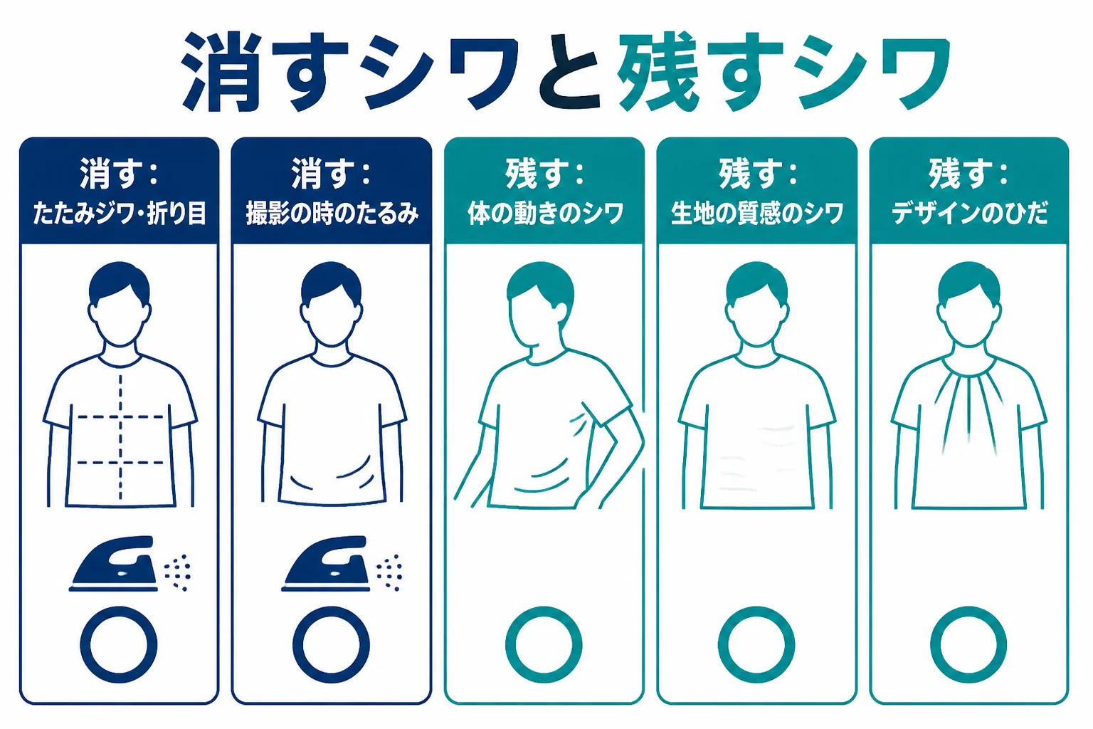 服のシワを、消してよいシワと残すシワに分けて例を並べた図解