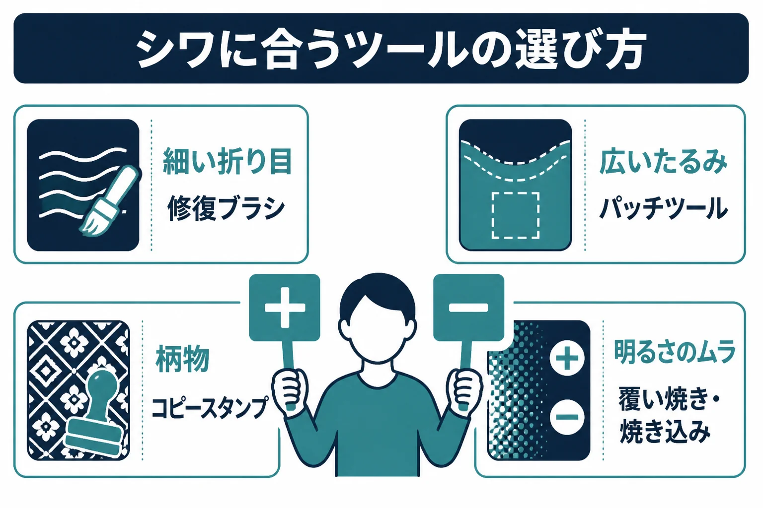 服のシワの形や生地の種類ごとに、Photoshopで向くツールを並べた図解