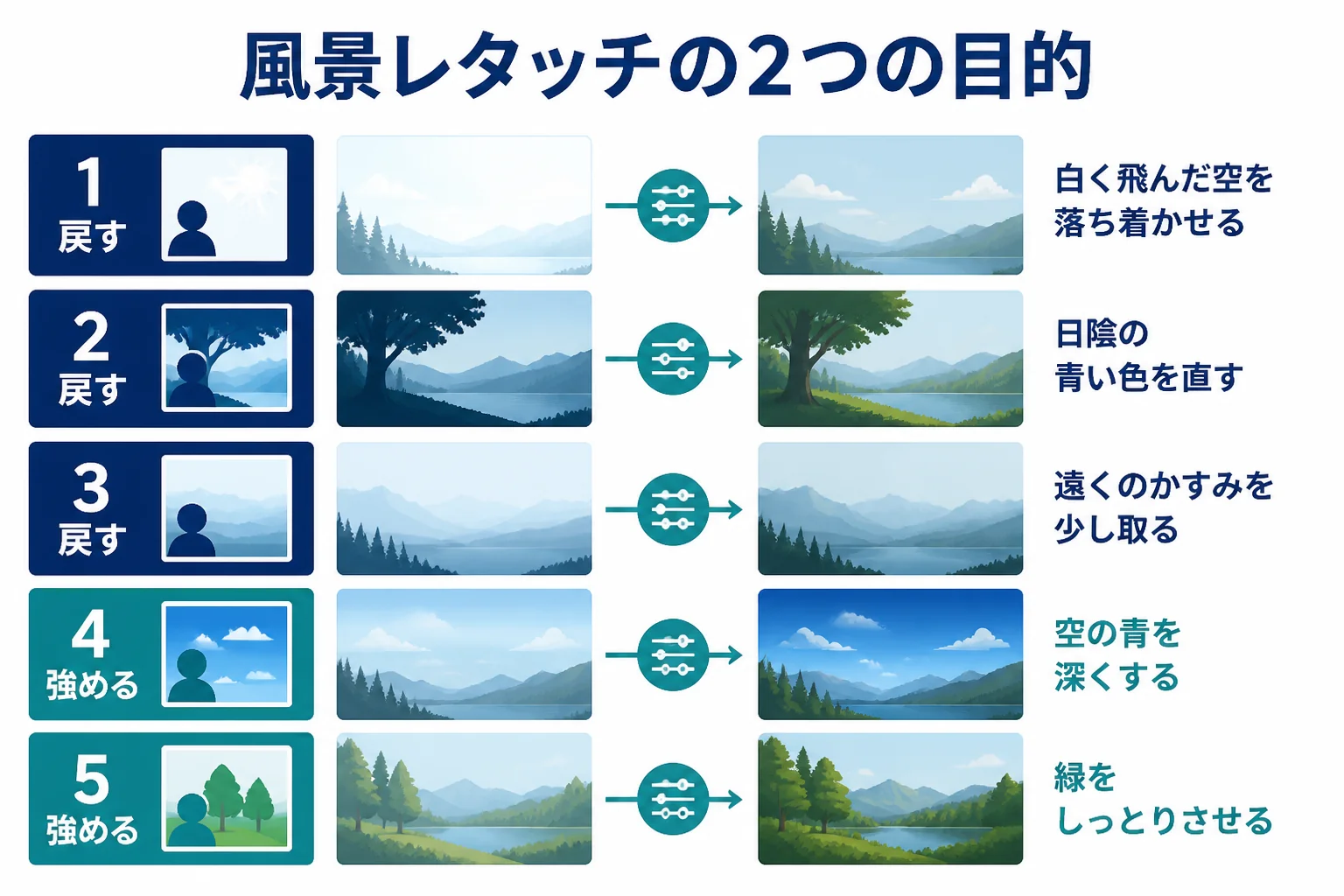 風景写真のレタッチを、見た印象に戻す目的と印象を強める目的の2つに分け、それぞれで触る項目を整理した図解