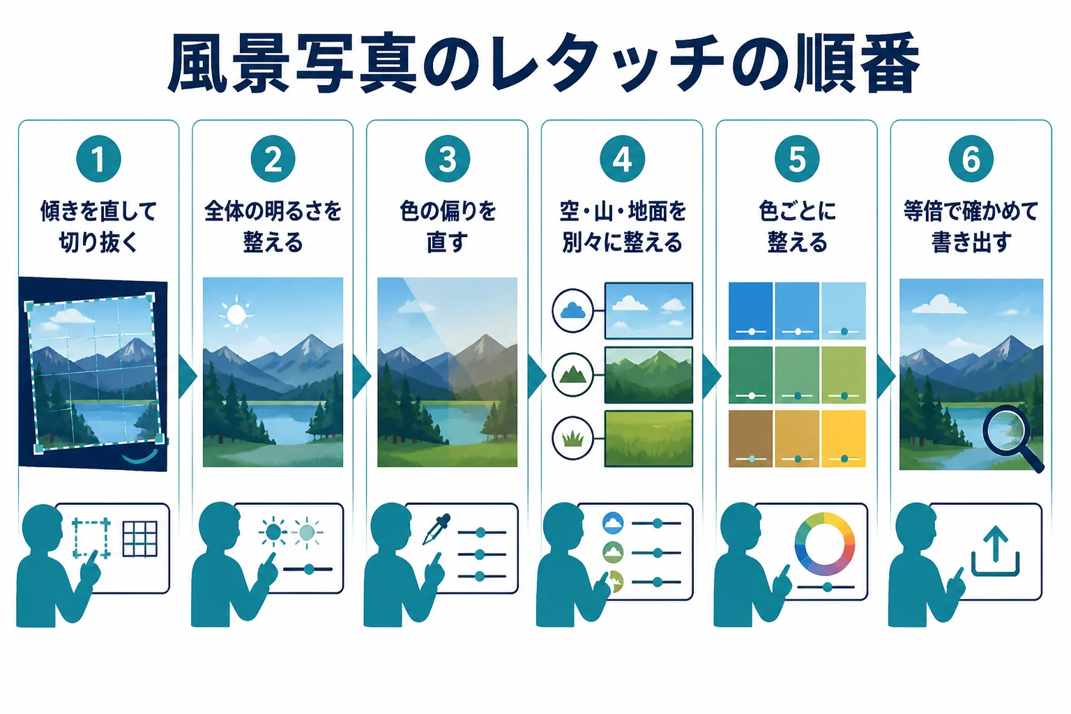 風景写真のレタッチを、傾きと切り抜き、全体の明るさ、色の偏り、部分の調整、色ごとの調整、仕上げの6つの順番で示した図解