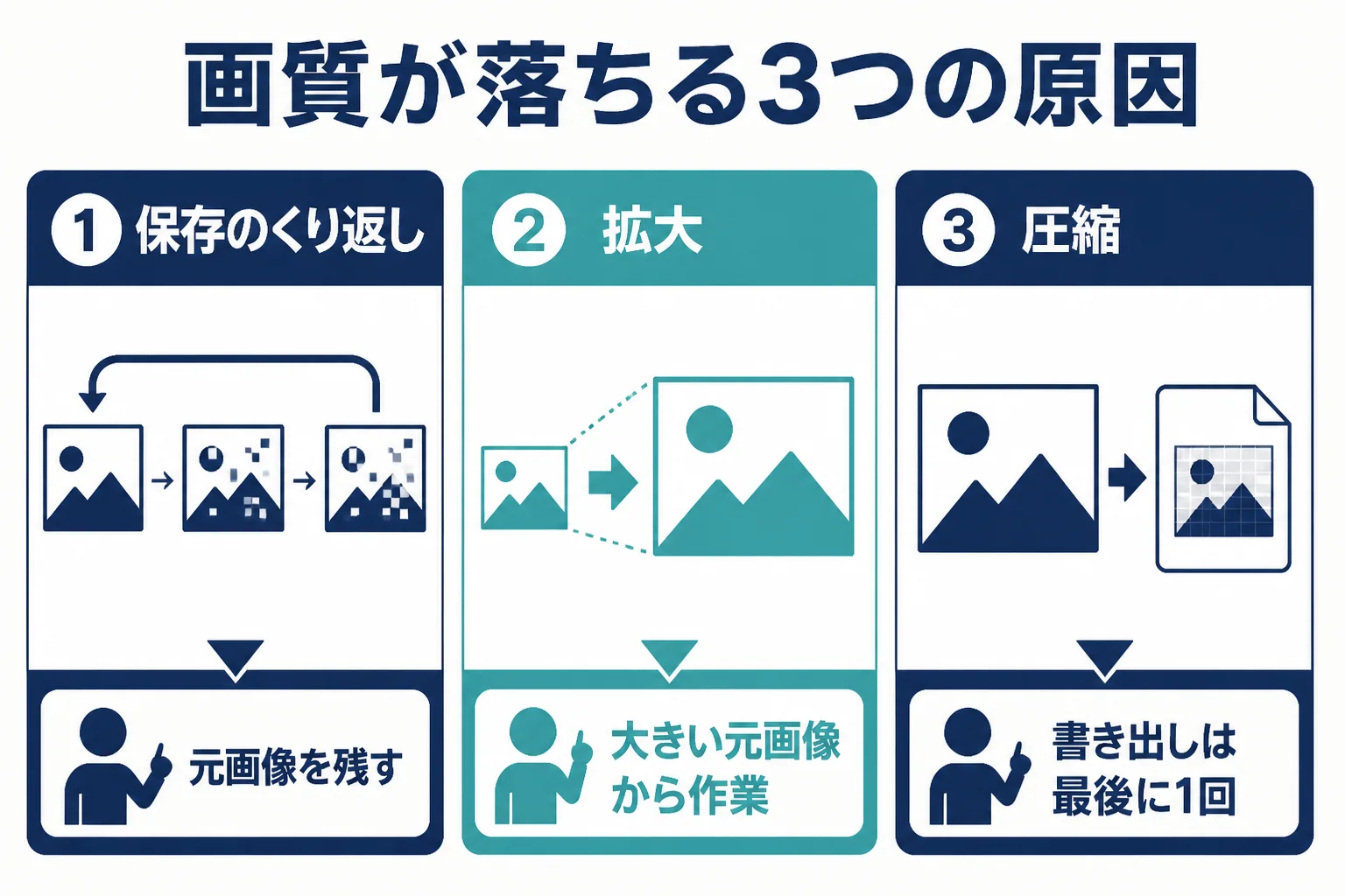 画像のレタッチで画質が落ちる原因を、保存のくり返し、拡大、圧縮の3つに分けて、それぞれの防ぎ方を示した図解