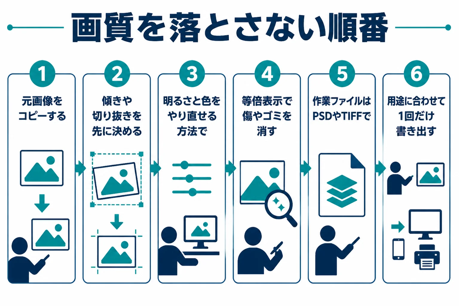 画質を落とさない画像レタッチの順番を、元画像を残す、大きさを決める、補正、修正、作業用保存、書き出しの流れで示した図解