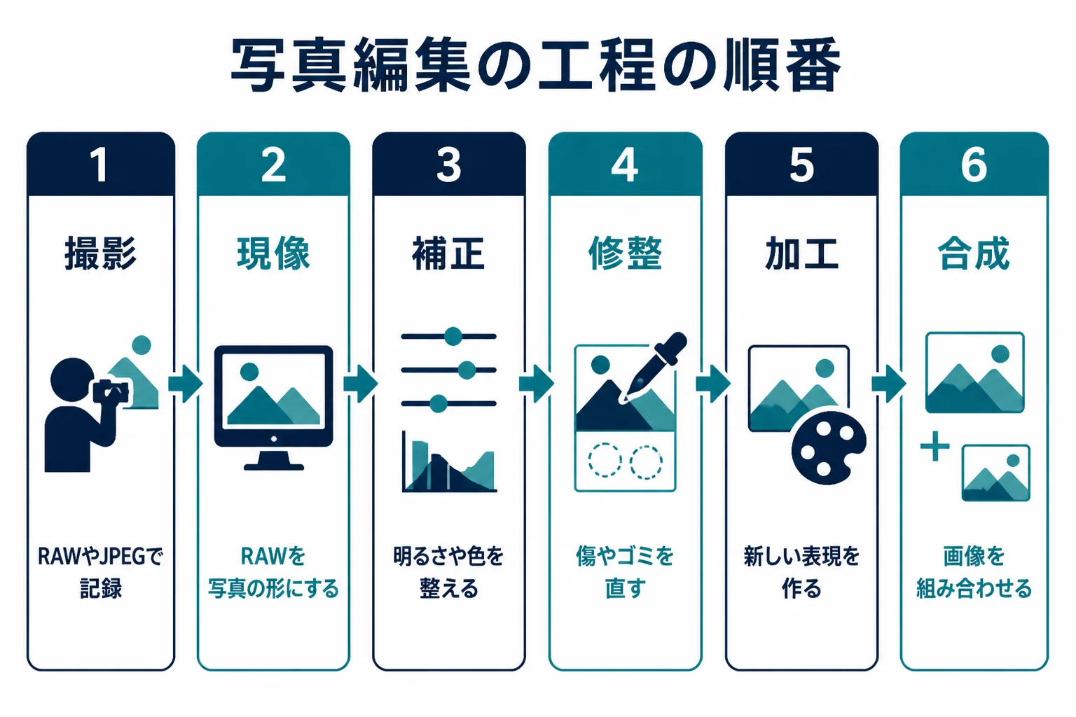 撮影、現像、補正、修整、加工、合成の順に、写真編集の言葉を工程の時間軸に並べた図解