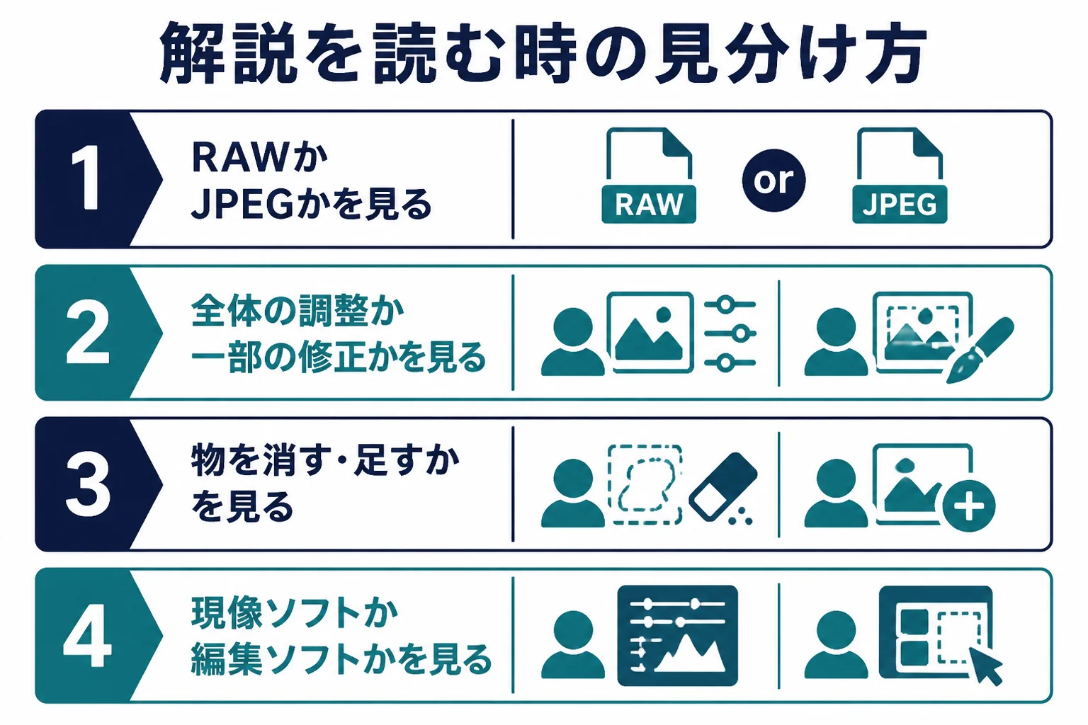 現像とレタッチのどちらの話かを、扱うデータや作業の内容から見分けるポイントをまとめた図解