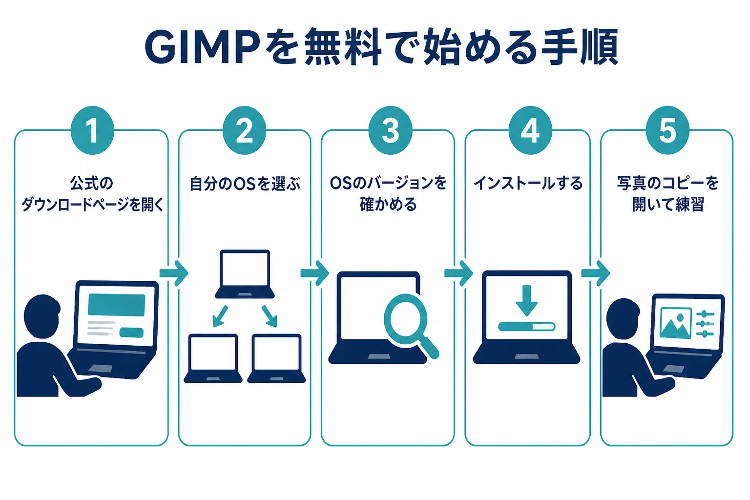GIMPを無料で始める手順を、公式サイトからのダウンロードから練習用の写真を開くまで順番に並べた図解