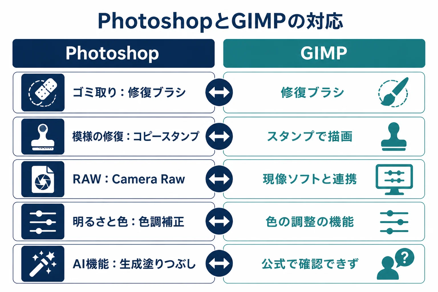 PhotoshopとGIMPの機能名を、ゴミ取り、模様の修復、RAW、明るさと色、AIの5つの作業で対応させた図解