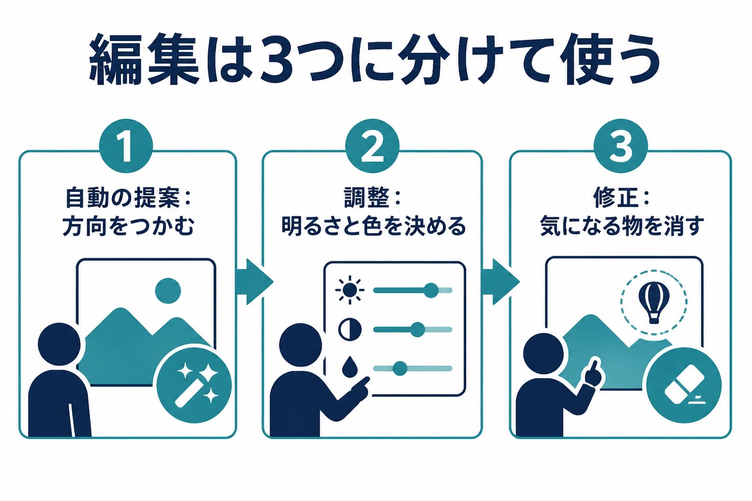 Googleフォトの編集を、自動の提案、調整、消しゴムマジックなどの修正の3つに分け、その順番で使う流れを示した図解