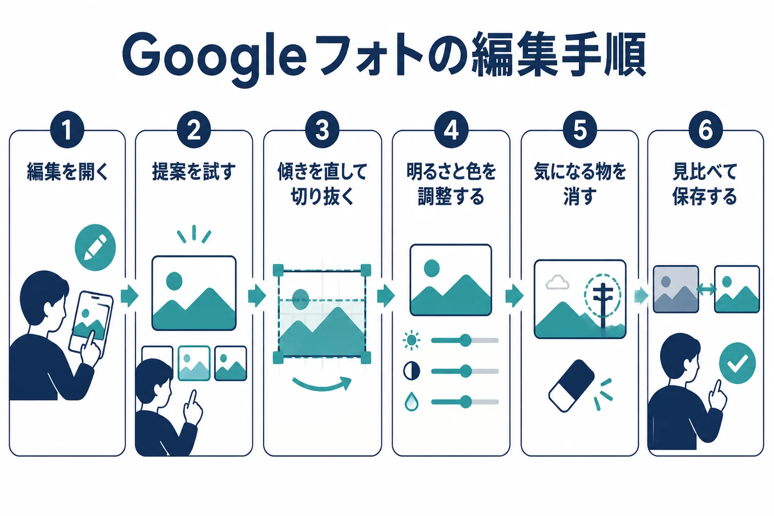 Googleフォトでのレタッチを、編集を開く、提案を試す、切り抜き、調整、消しゴムマジック、見比べて保存の順に進める手順の図解