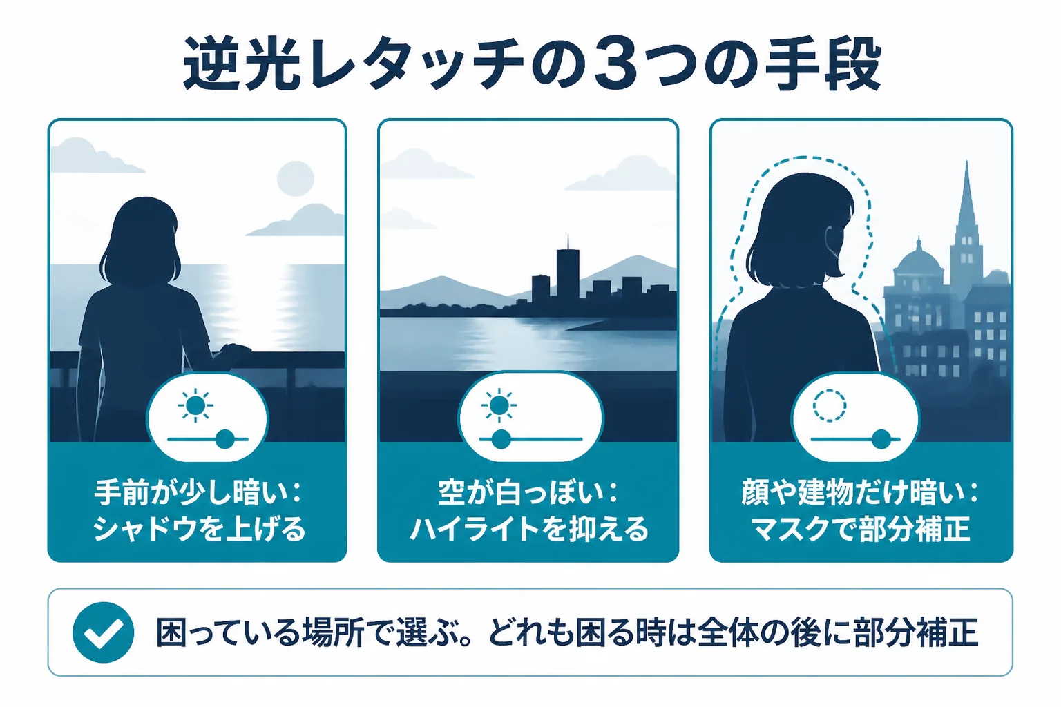 逆光写真のレタッチを、シャドウを持ち上げる・空を抑える・部分的に明るくするの3つの手段に分け、写真の状態ごとに選ぶ流れを示した図解