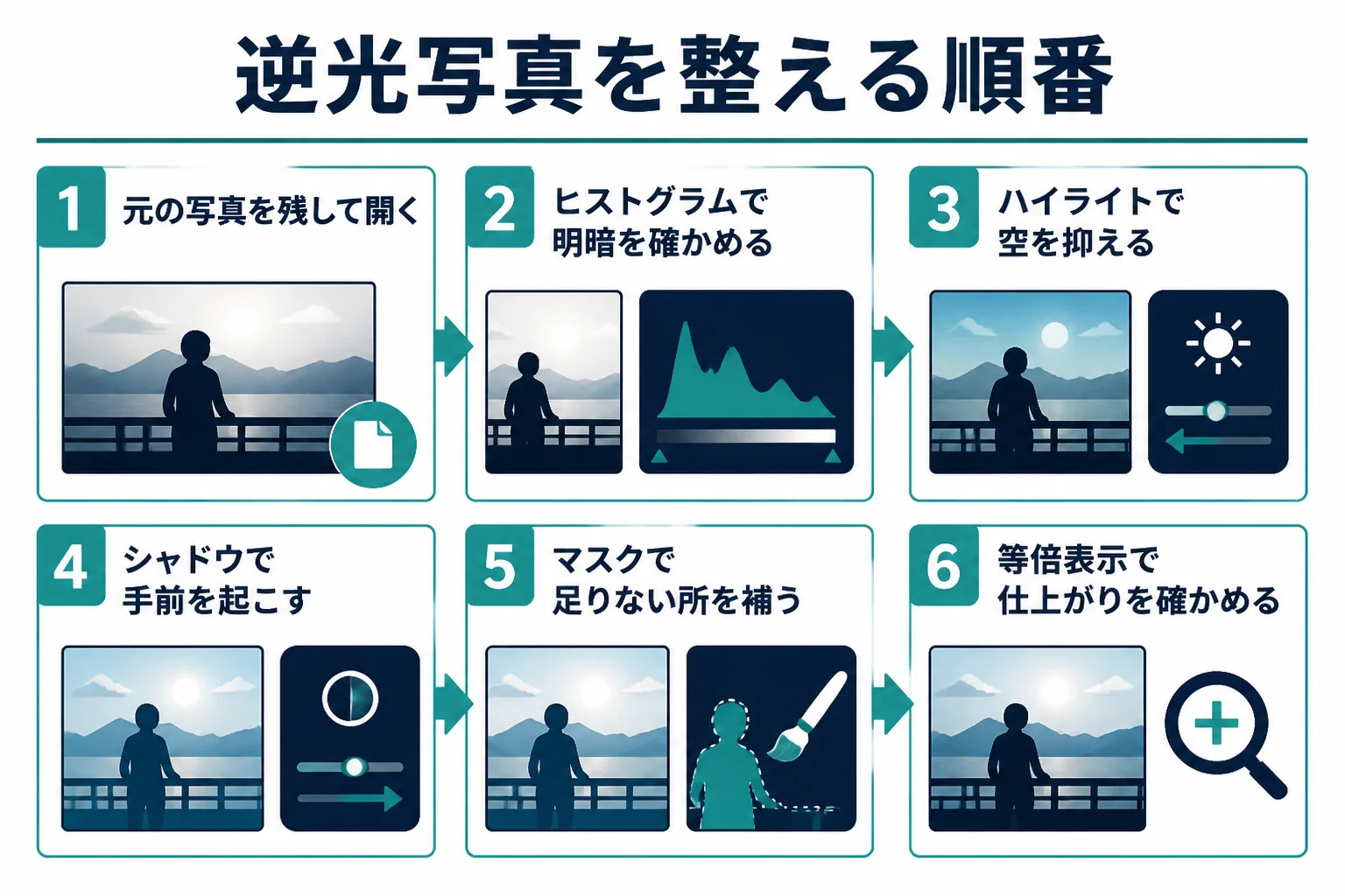 逆光写真を明るくする手順を、元の写真を残す所から等倍表示での確認まで順番に並べた図解