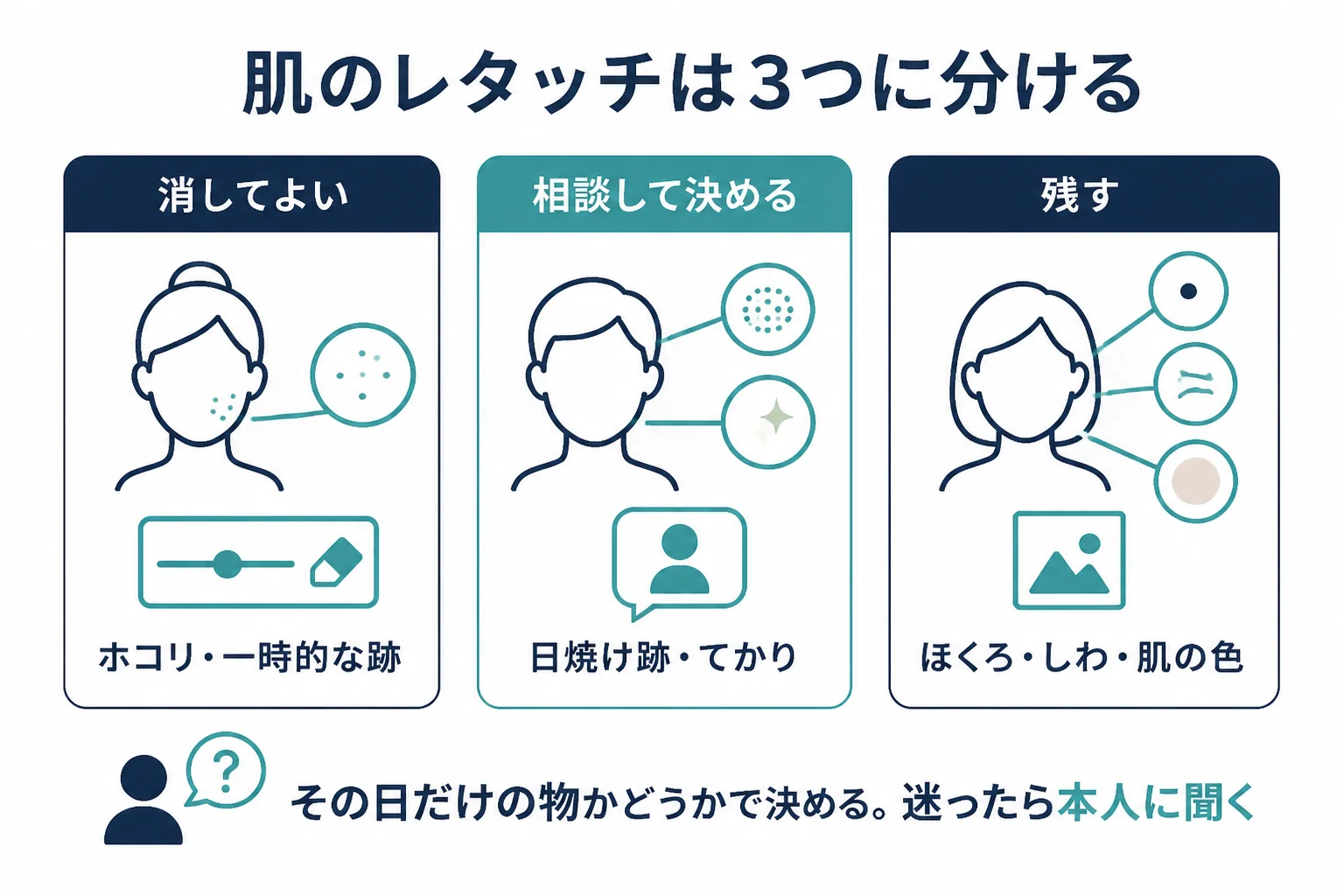 肌のレタッチで、消してよい一時的な物・相談して決める物・残す物の3つに分けた図解