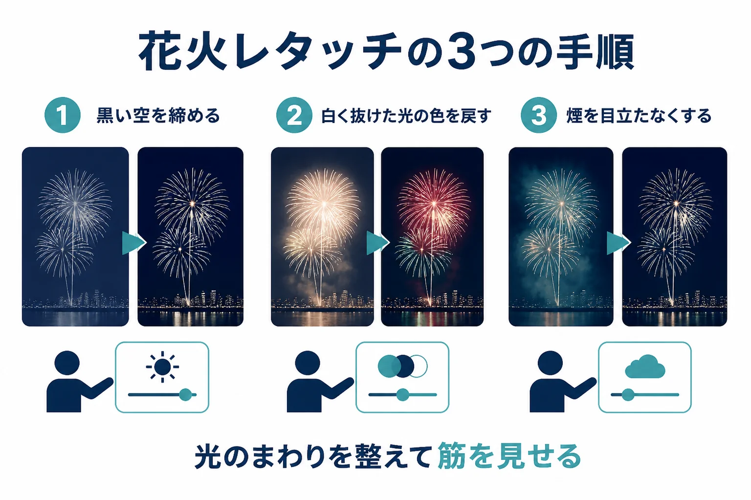 花火のレタッチを、黒い空を締める・光の色を戻す・煙を目立たなくするの3つの手順で整える流れを示した図解