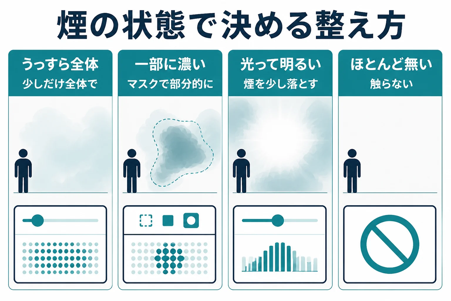 花火写真の煙の状態ごとに、写真全体で整えるかマスクで部分的に整えるかを判断する目安を示した図解