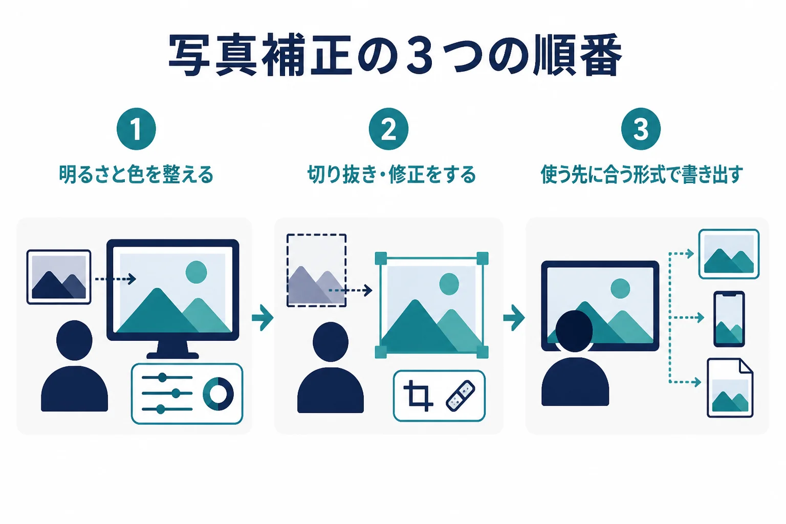 花子フォトレタッチでの作業を、明るさと色、切り抜き・修正、書き出しの順に並べた図解