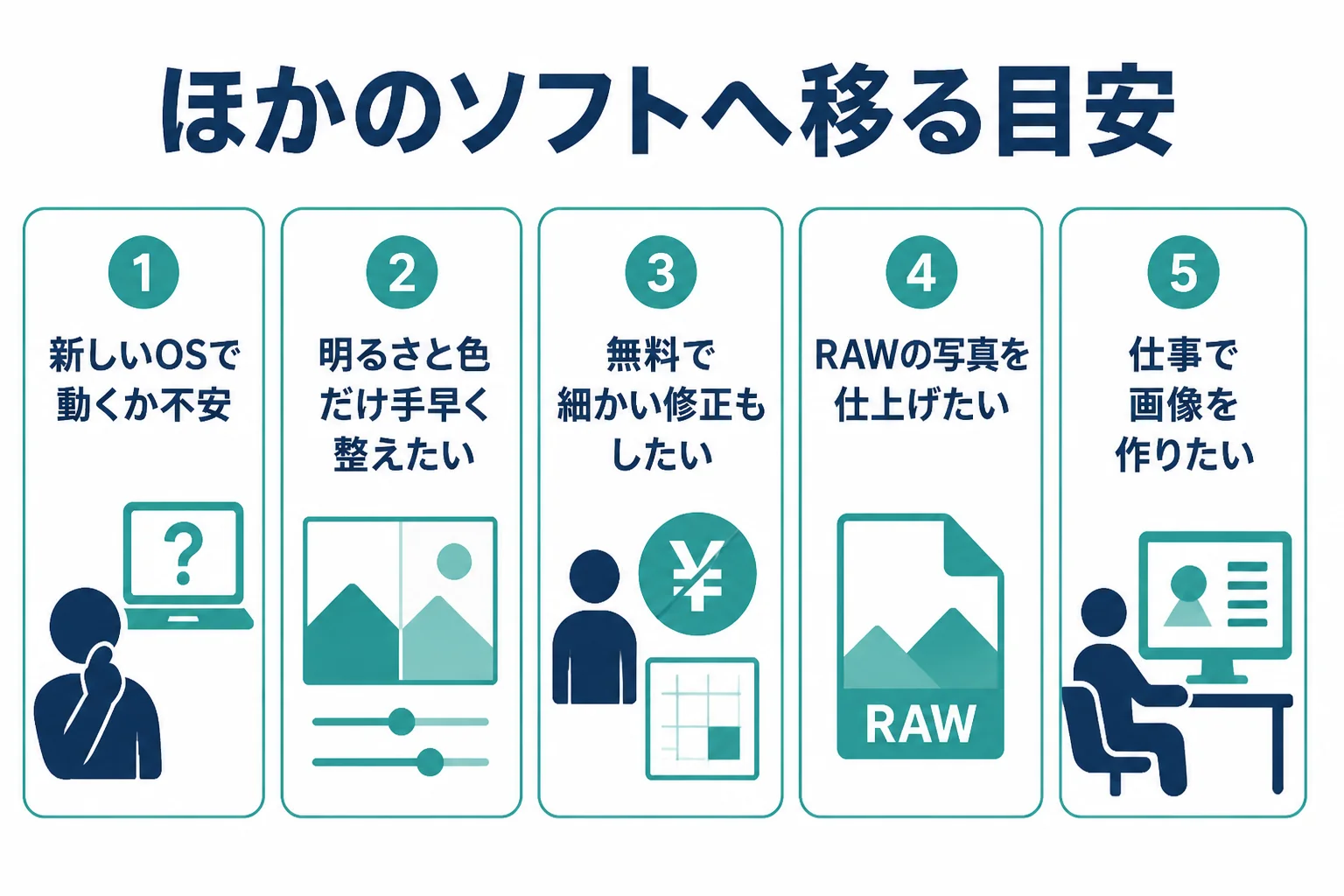 花子フォトレタッチからほかのソフトへ移る時の目安を、場面ごとの選択肢に分けた図解