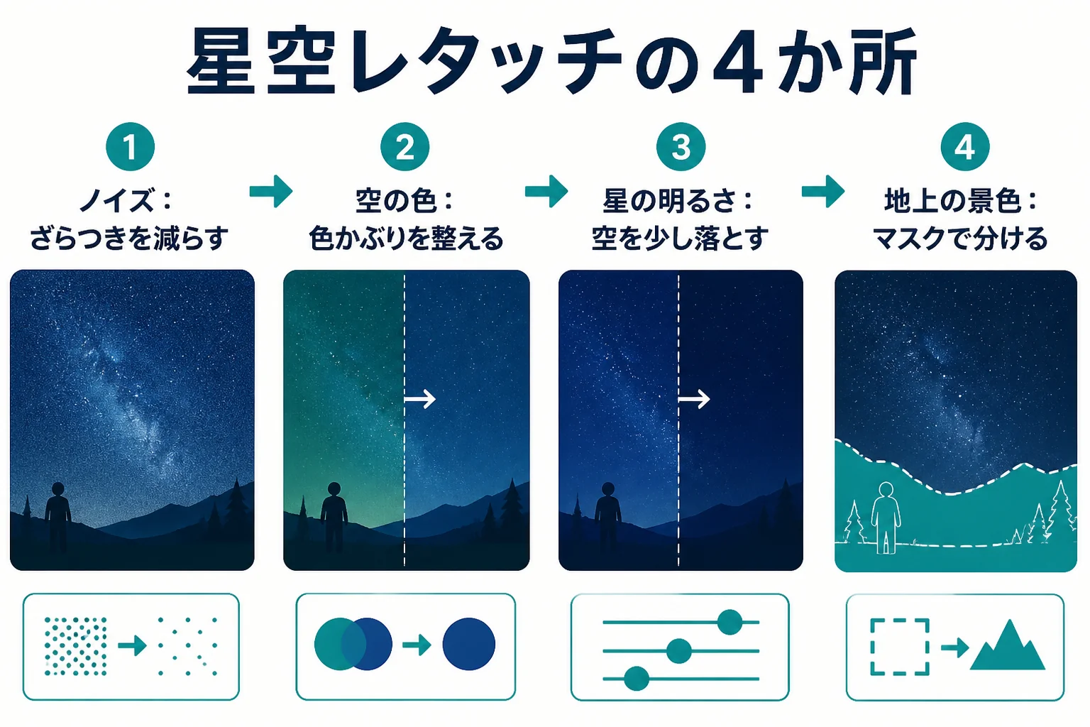 星空のレタッチを、ノイズ・空の色・星の明るさ・地上の景色の4か所に分けて順番に整える流れを示した図解
