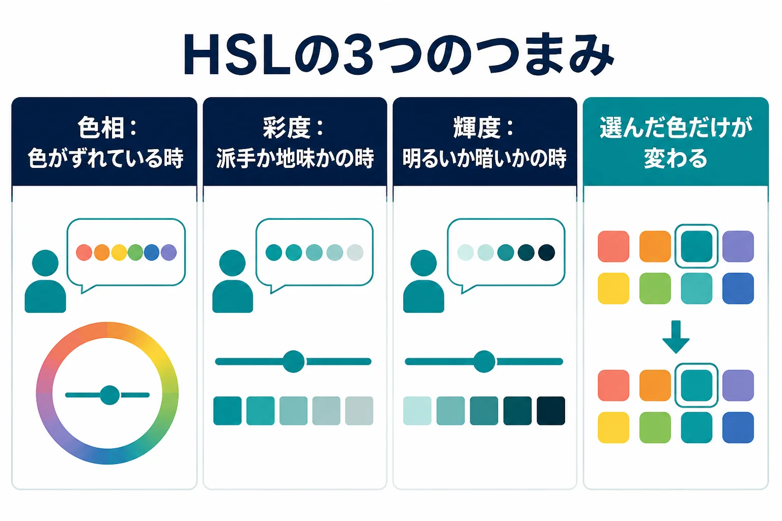 HSLの色相・彩度・輝度の3つのつまみを、色がずれている、派手か地味か、明るいか暗いかの悩みと結びつけて整理した図解