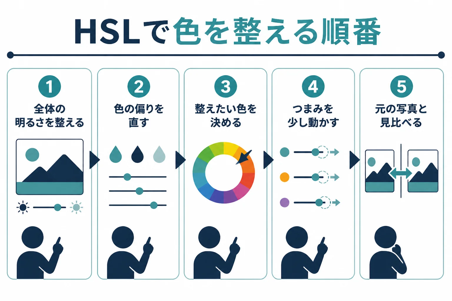 HSLで色を整える流れを、全体の明るさ、色の偏り、整えたい色を決める、つまみを少し動かす、元の写真と見比べるの順番で示した図解